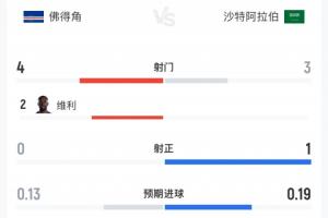 两队合计1射正!佛得角vs沙特半场数据:佛得角4射0正 沙特3射1正